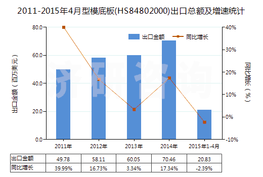 2011-2015年4月型模底板(HS84802000)出口總額及增速統(tǒng)計(jì)